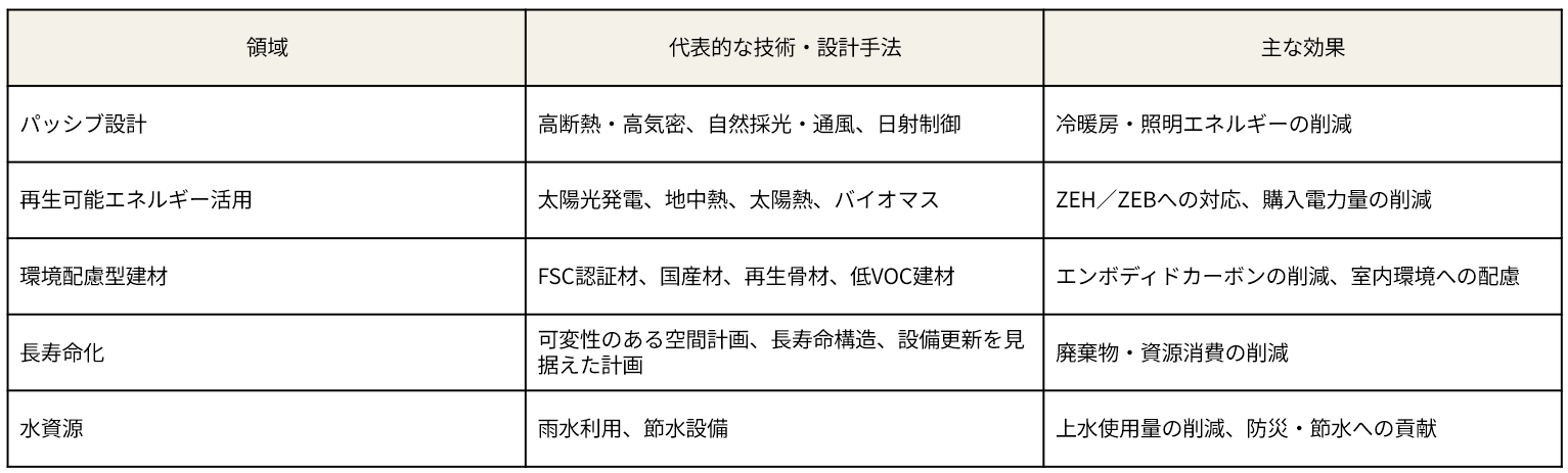 サステナブル建築の具体的な技術と設計手法