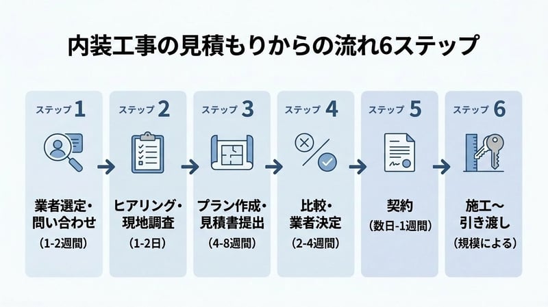 内装工事の見積もりから 工事完了までの流れを図で解説